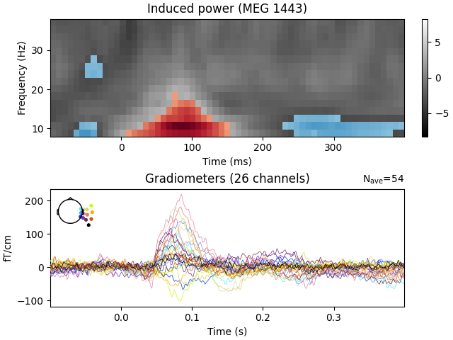 Induced power (MEG 1443), Gradiometers (26 channels)