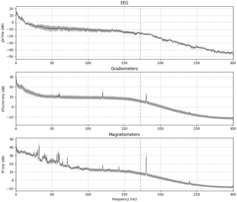 EEG, Gradiometers, Magnetometers