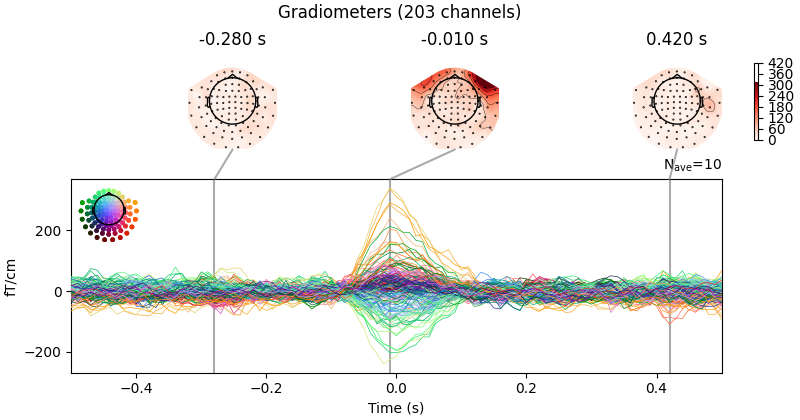 Gradiometers (203 channels), -0.280 s, -0.010 s, 0.420 s