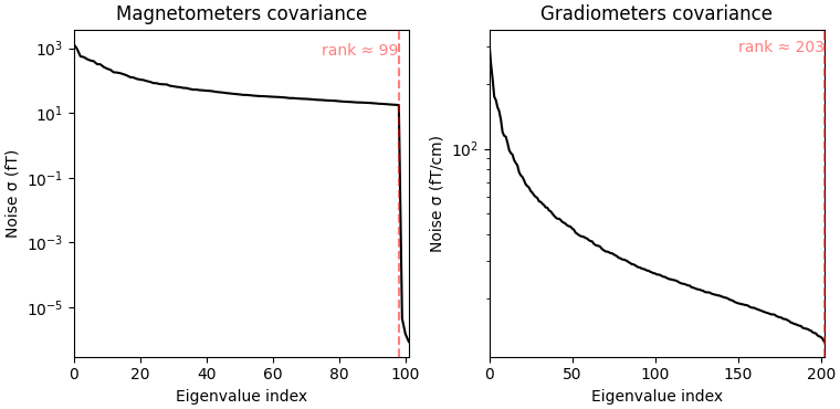 Magnetometers covariance, Gradiometers covariance