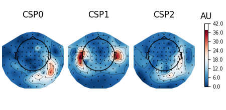 CSP0, CSP1, CSP2, AU