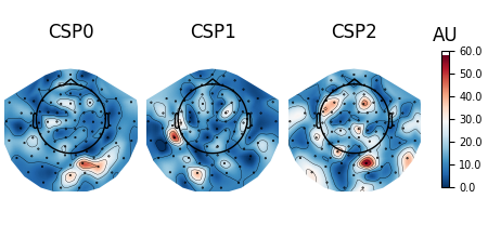 CSP0, CSP1, CSP2, AU