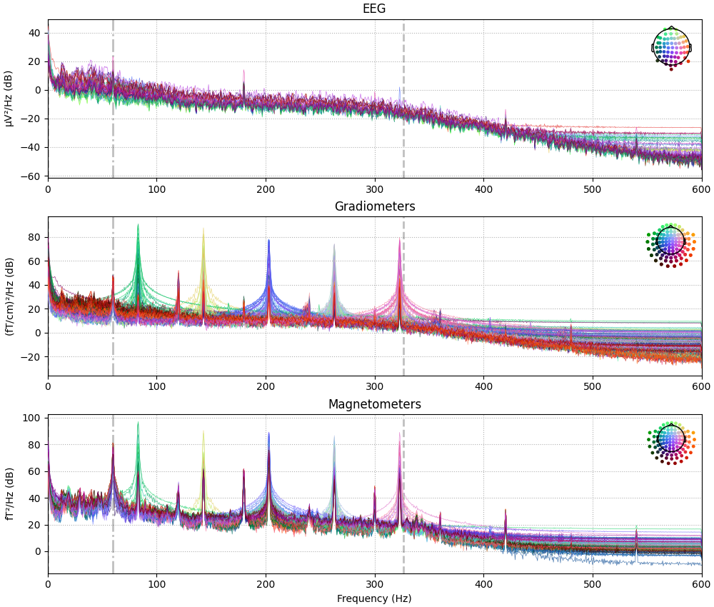 EEG, Gradiometers, Magnetometers