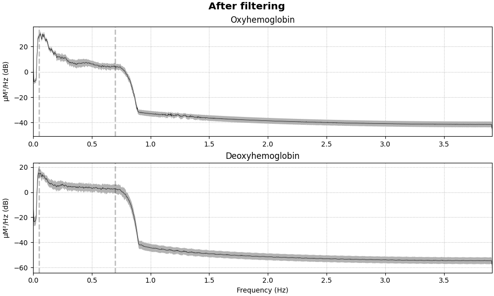 After filtering, Oxyhemoglobin, Deoxyhemoglobin