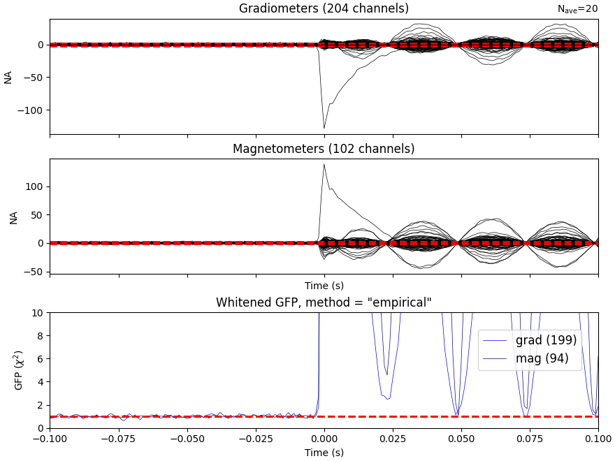 Gradiometers (204 channels), Magnetometers (102 channels), Whitened GFP, method = 