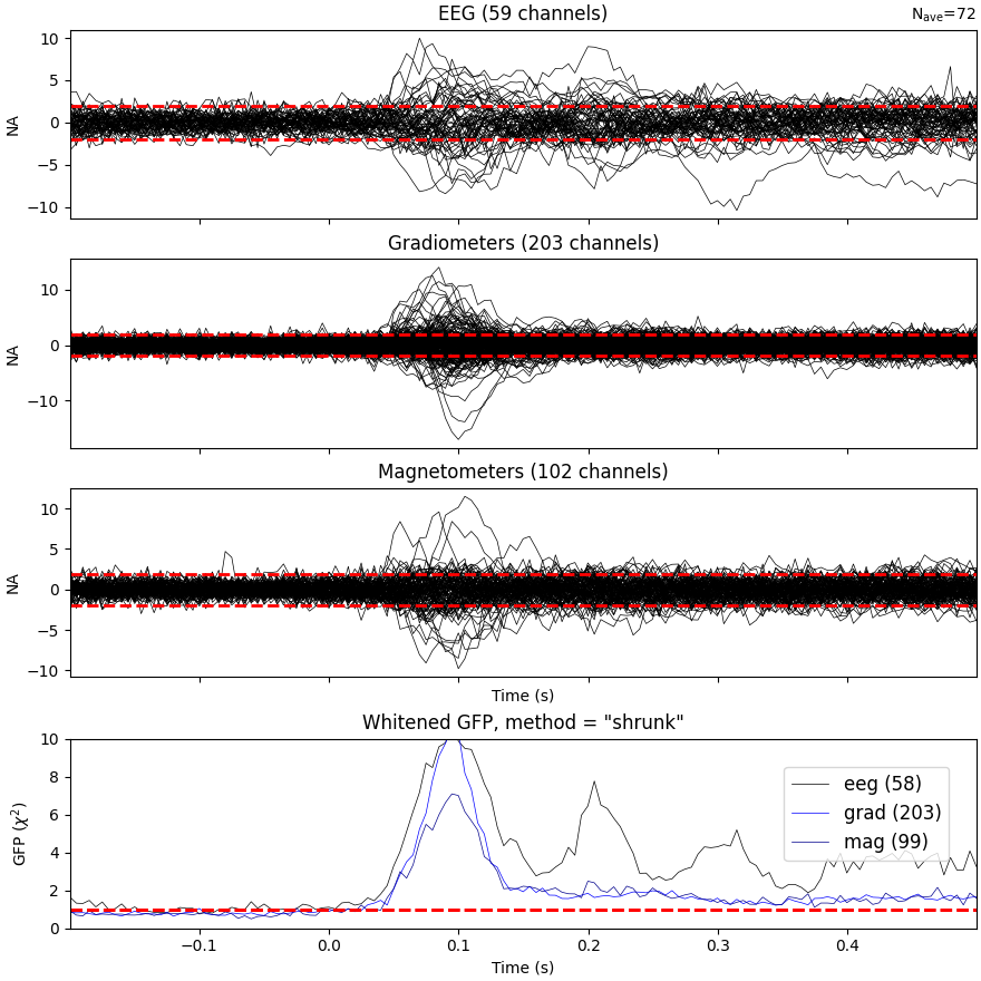 EEG (59 channels), Gradiometers (203 channels), Magnetometers (102 channels), Whitened GFP, method = 