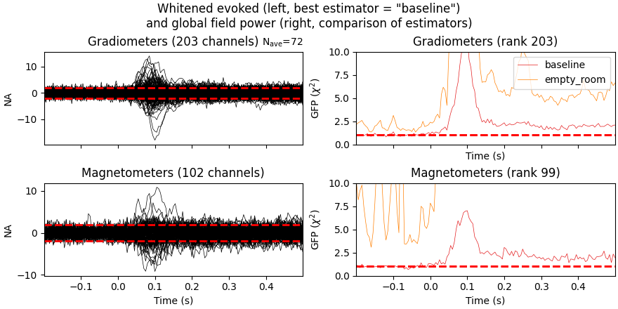 Whitened evoked (left, best estimator = 