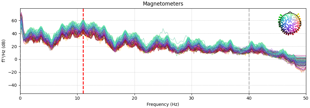 Magnetometers