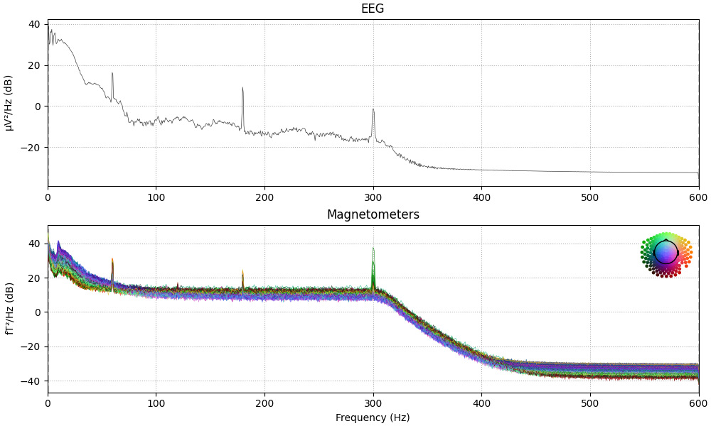 EEG, Magnetometers