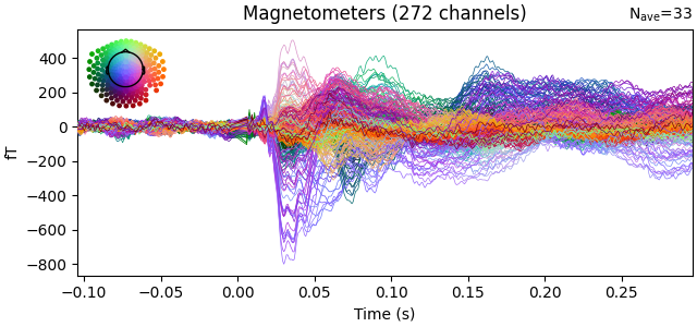 Magnetometers (272 channels)