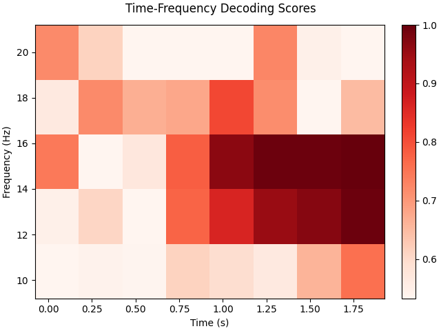 Time-Frequency Decoding Scores