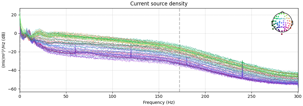 Current source density