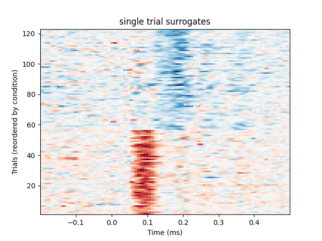 single trial surrogates