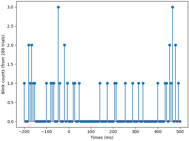 eog artifact histogram