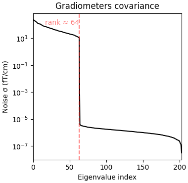 Gradiometers covariance