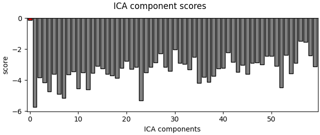 ICA component scores