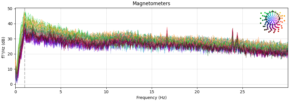 Magnetometers