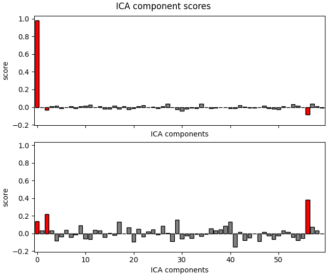 ICA component scores