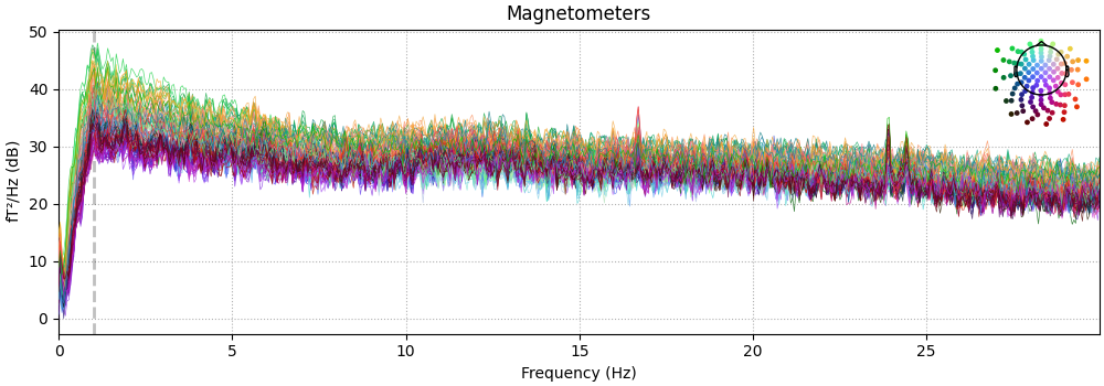 Magnetometers