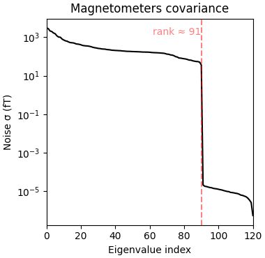 Magnetometers covariance