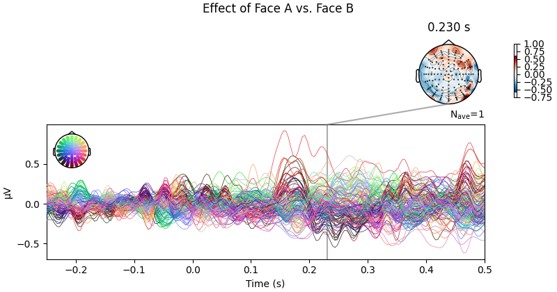 Effect of Face A vs. Face B, 0.230 s