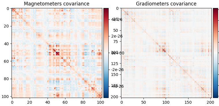 Magnetometers covariance, Gradiometers covariance