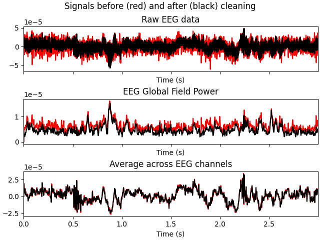 Signals before (red) and after (black) cleaning, Raw EEG data, EEG Global Field Power, Average across EEG channels