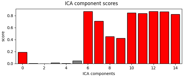 ICA component scores