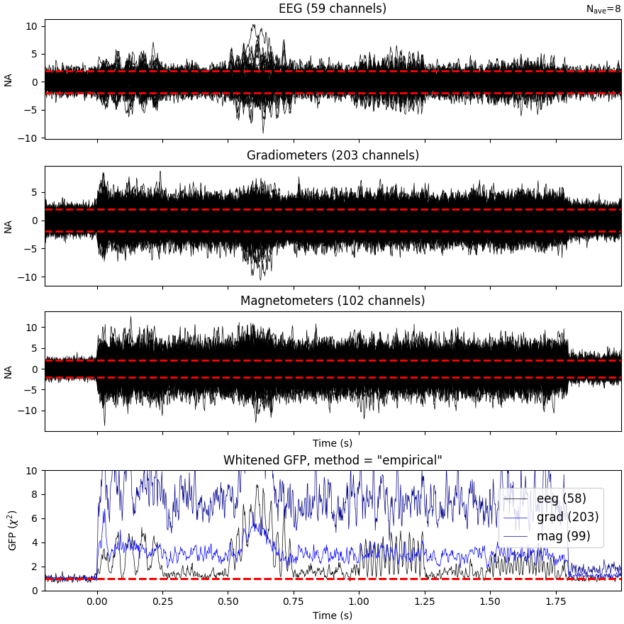 EEG (59 channels), Gradiometers (203 channels), Magnetometers (102 channels), Whitened GFP, method = 