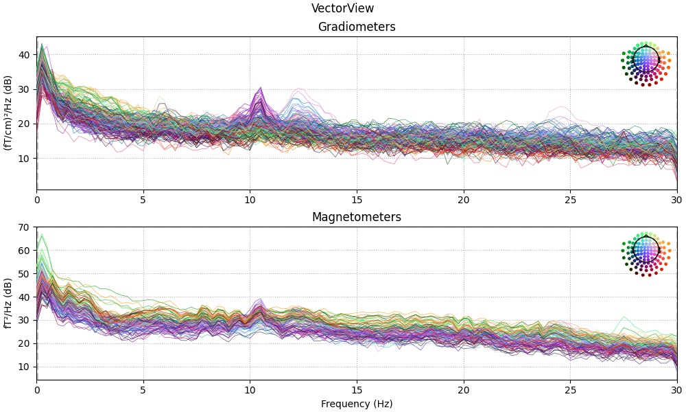 VectorView, Gradiometers, Magnetometers