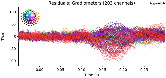 Residuals: Gradiometers (203 channels)