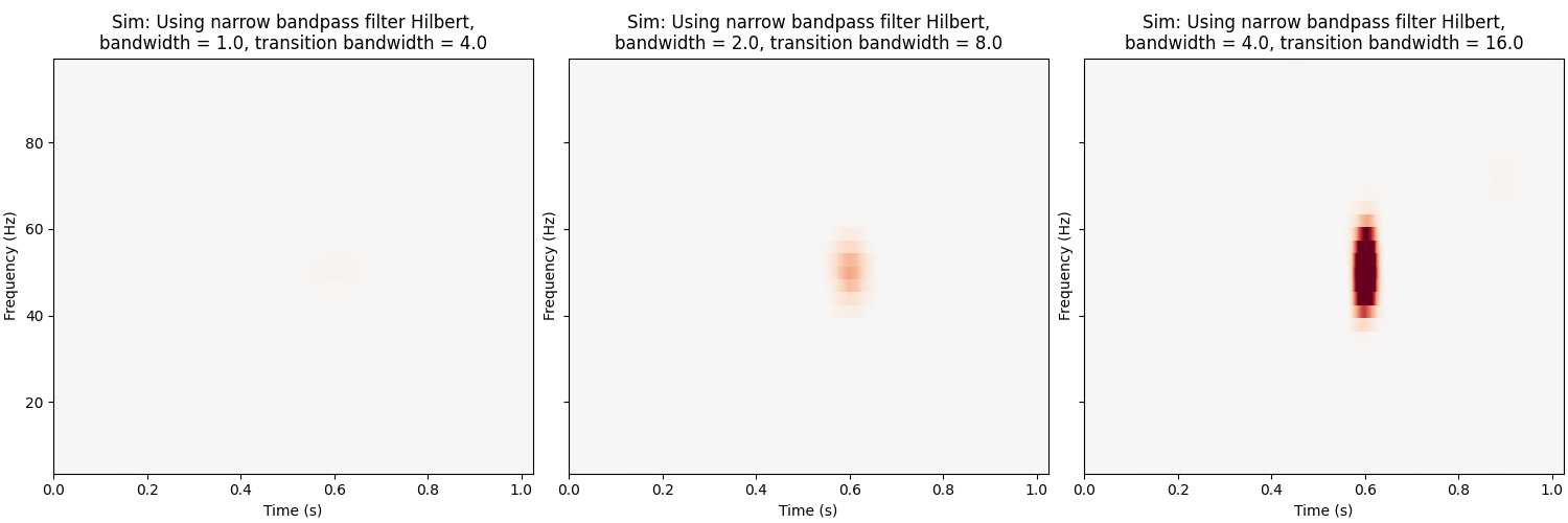 , Sim: Using narrow bandpass filter Hilbert, bandwidth = 1.0, transition bandwidth = 4.0, Sim: Using narrow bandpass filter Hilbert, bandwidth = 2.0, transition bandwidth = 8.0, Sim: Using narrow bandpass filter Hilbert, bandwidth = 4.0, transition bandwidth = 16.0