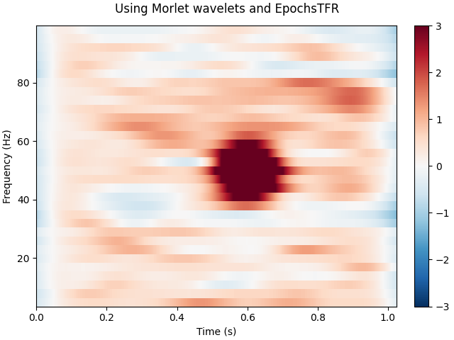 Using Morlet wavelets and EpochsTFR