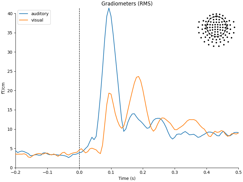 Gradiometers (RMS)