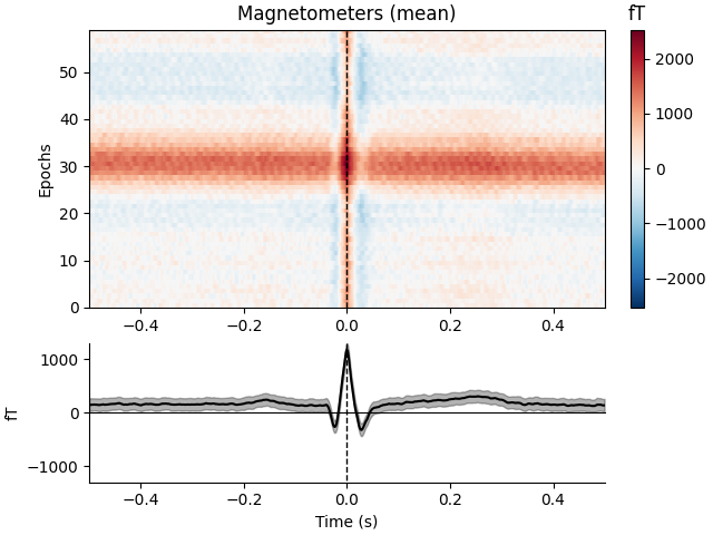 Magnetometers (mean), fT