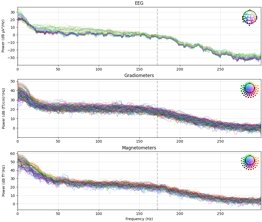 EEG, Gradiometers, Magnetometers