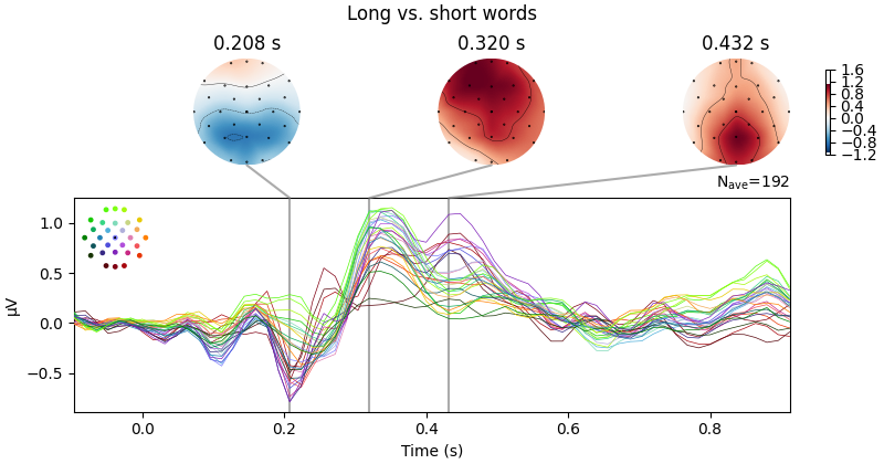 Long vs. short words, 0.208 s, 0.320 s, 0.432 s