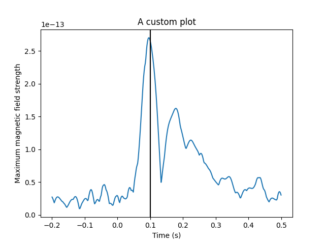 A custom plot