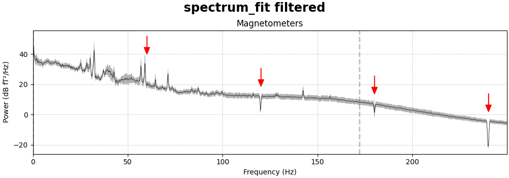 spectrum_fit filtered, Magnetometers