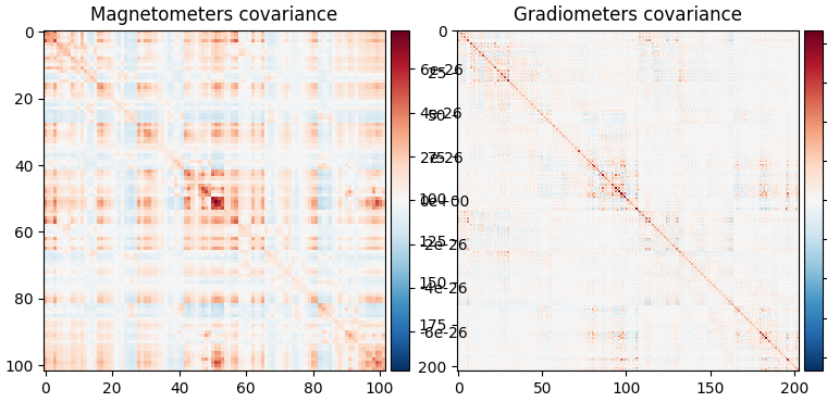 Magnetometers covariance, Gradiometers covariance