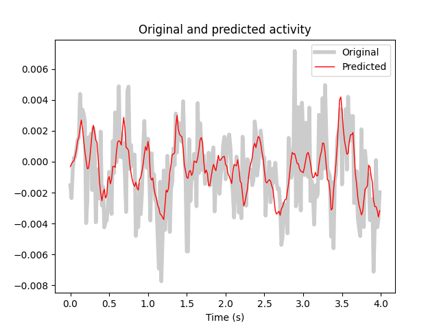 Original and predicted activity