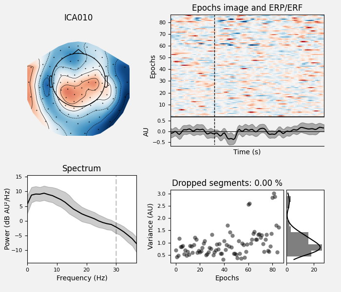 ICA010, Epochs image and ERP/ERF, Spectrum, Dropped segments: 0.00 %