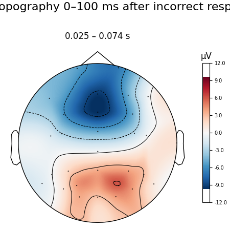 Avg. topography 0–100 ms after incorrect responses, 0.025 – 0.074 s, µV