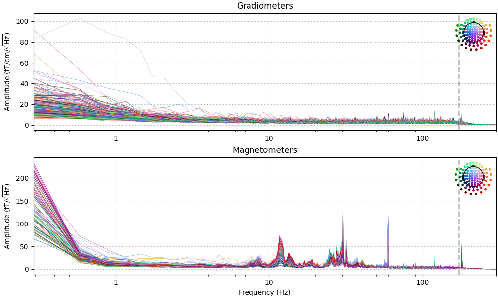 Gradiometers, Magnetometers