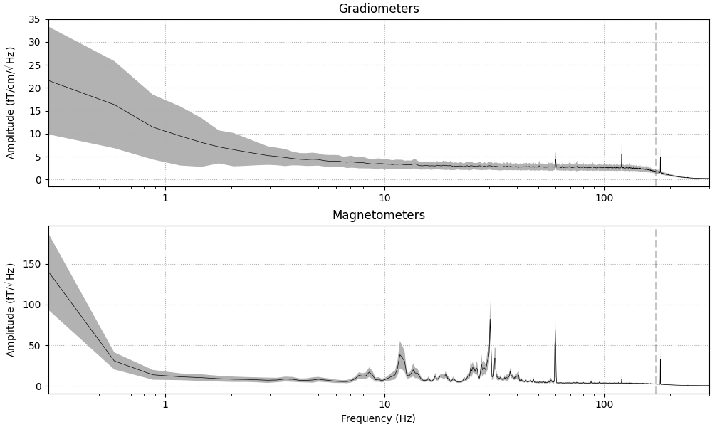 Gradiometers, Magnetometers