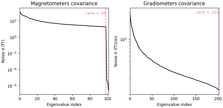 Magnetometers covariance, Gradiometers covariance