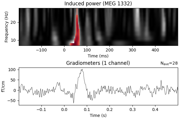 Induced power (MEG 1332), Gradiometers (1 channel)