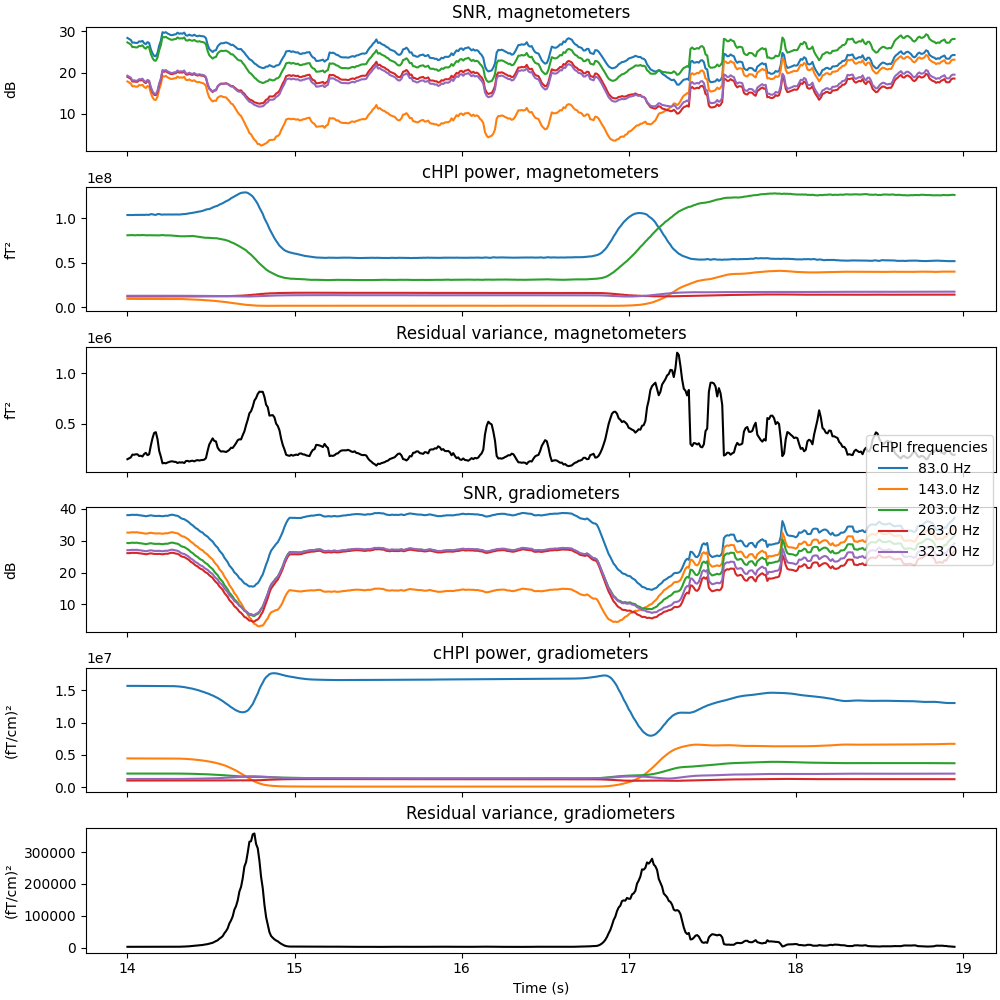 SNR, magnetometers, cHPI power, magnetometers, Residual variance, magnetometers, SNR, gradiometers, cHPI power, gradiometers, Residual variance, gradiometers