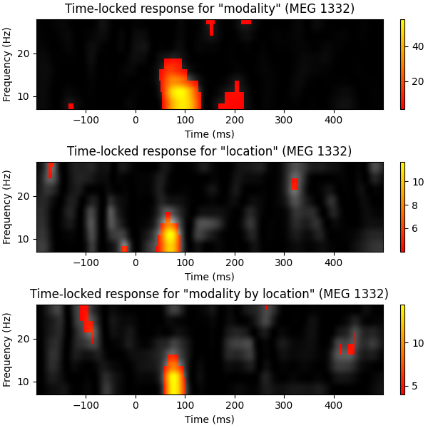 Time-locked response for 