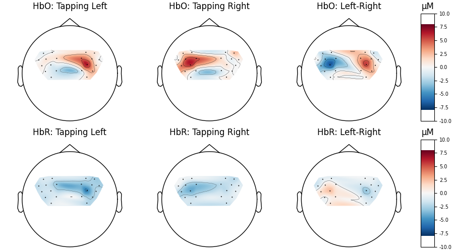 HbO: Tapping Left, HbO: Tapping Right, HbO: Left-Right, µM, HbR: Tapping Left, HbR: Tapping Right, HbR: Left-Right, µM